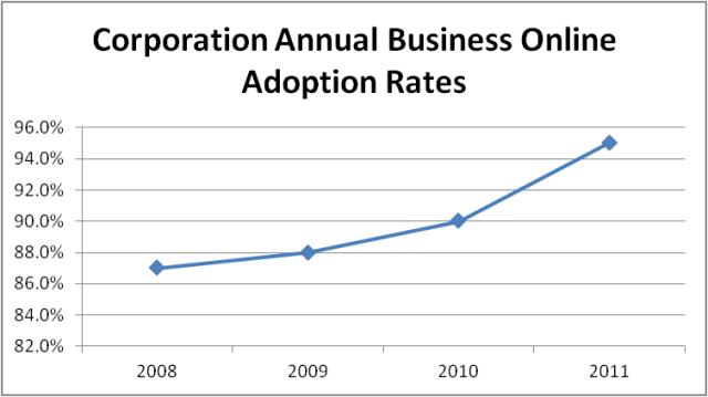 Annual Business Adoption Rates